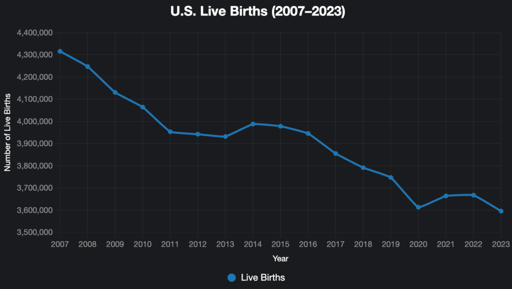 birthrate decline chart